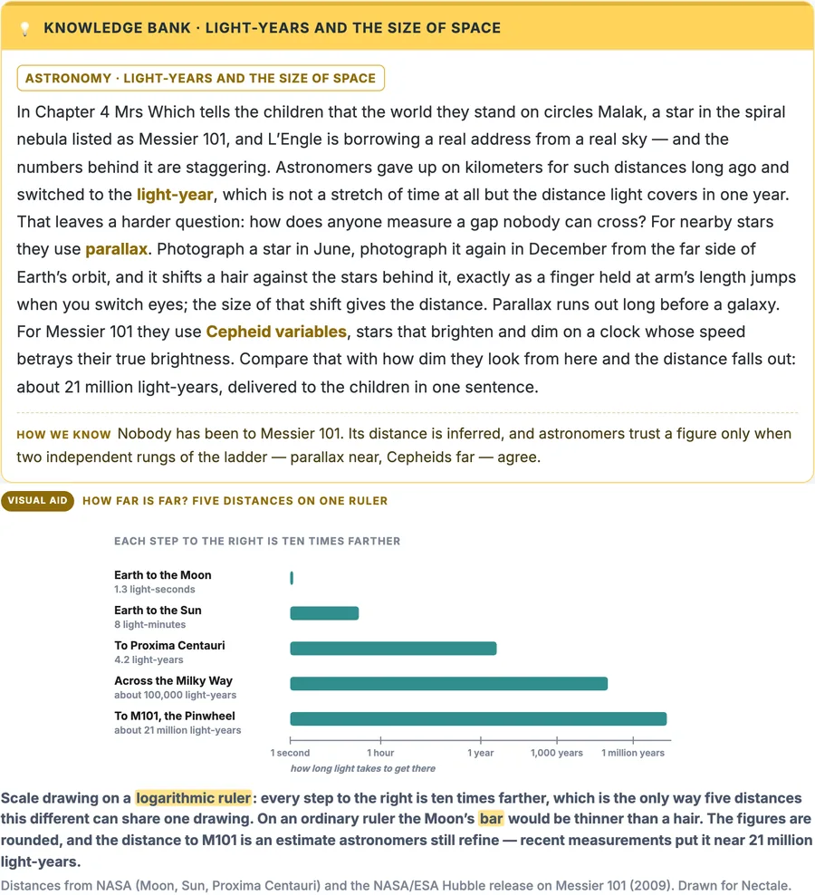 A Knowledge Bank from A Wrinkle in Time Part 2 with its Visual Aid drawing, captions in English, Korean and Chinese and a source line